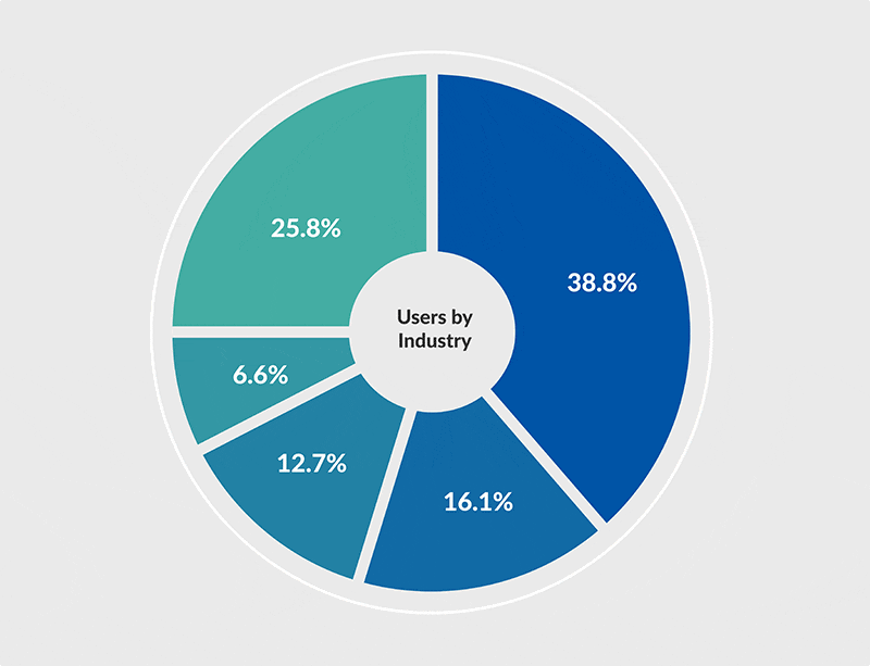 Data Measurement Using Firmographic API